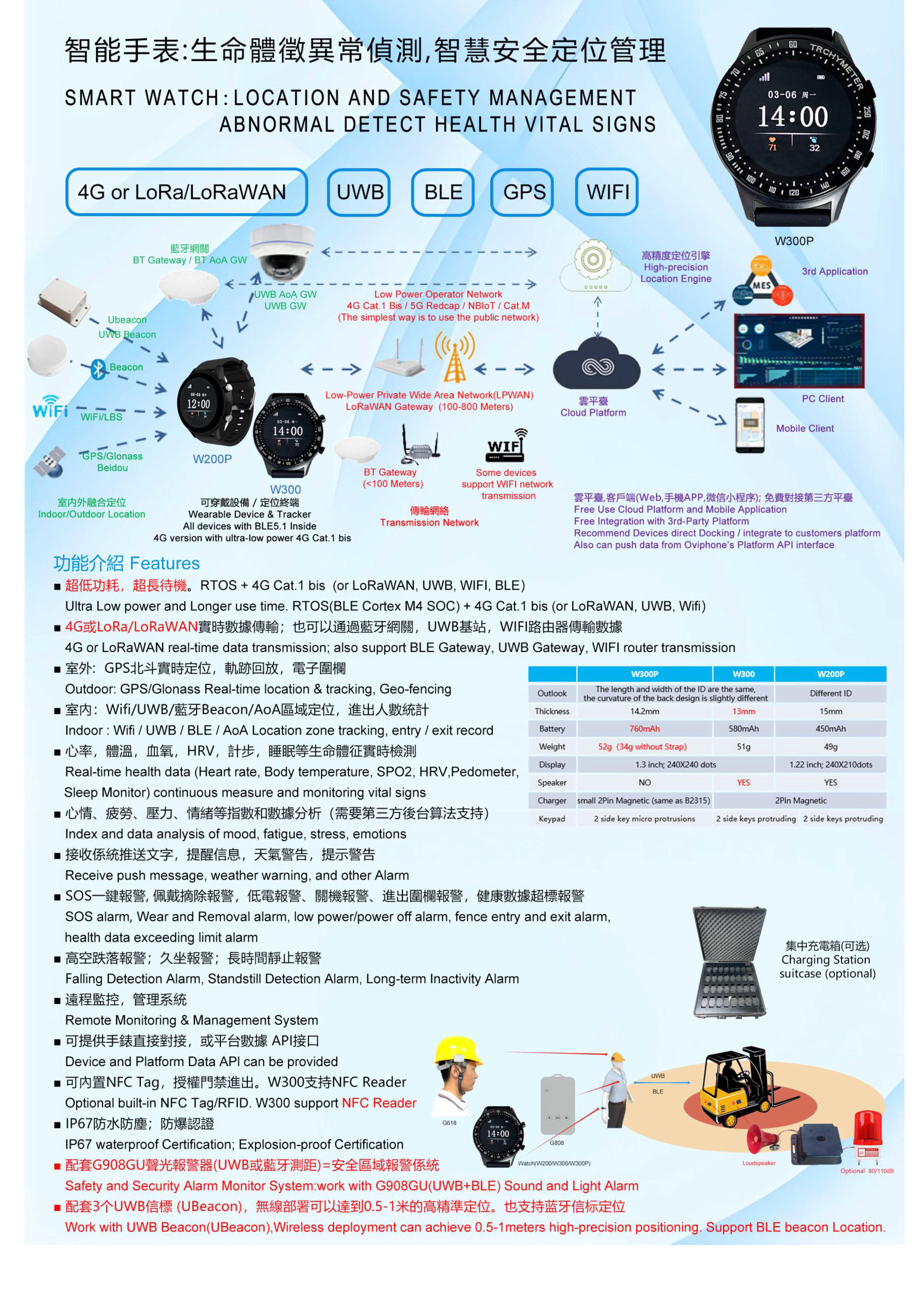 W300GU-UWB+4G Cat.1+BLE+GPS+Wifi Location Health Smart Watch_6.jpg