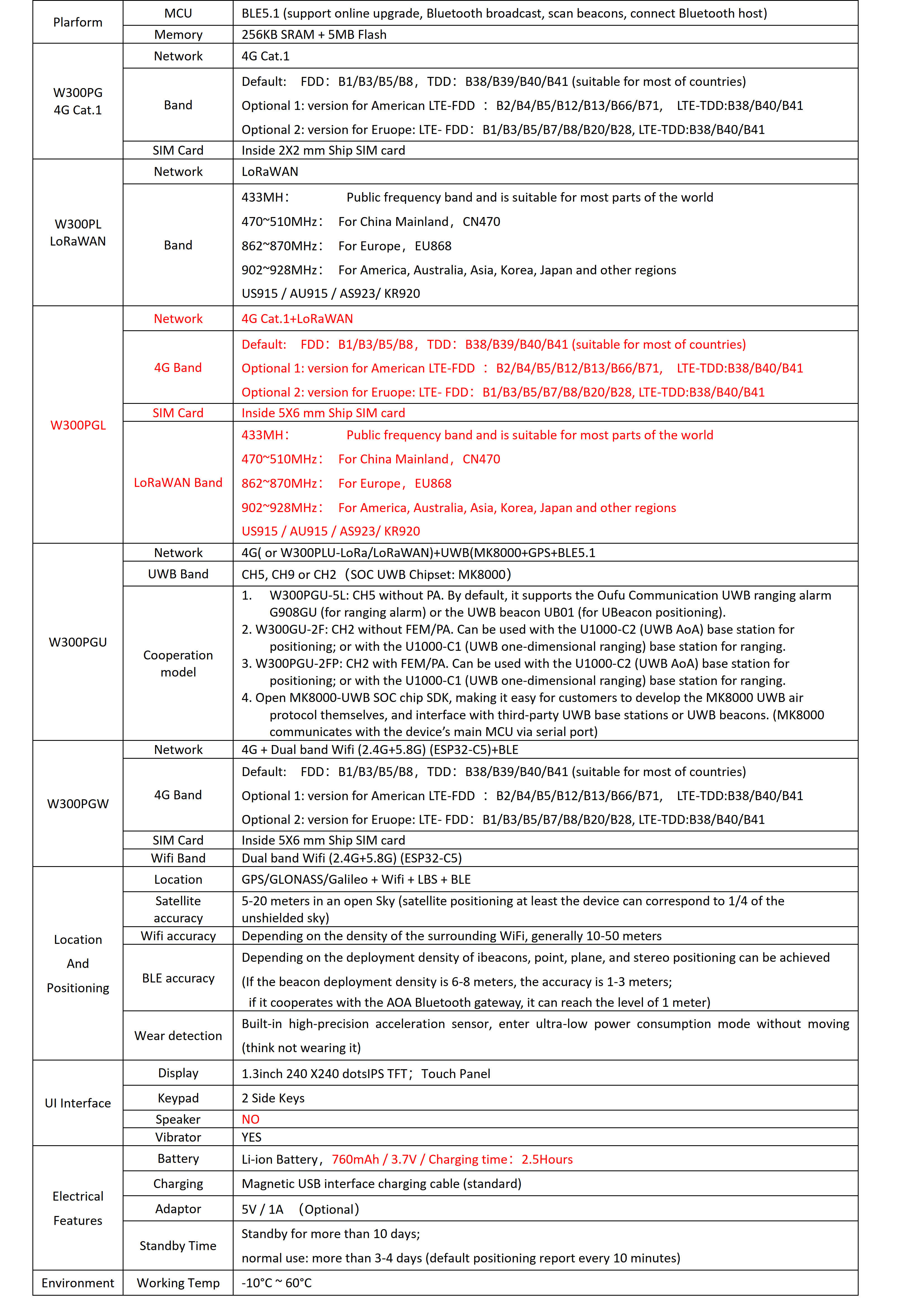 W300PGL - LoRaWAN+4G Cat.1+BLE+GPS+Wifi Location