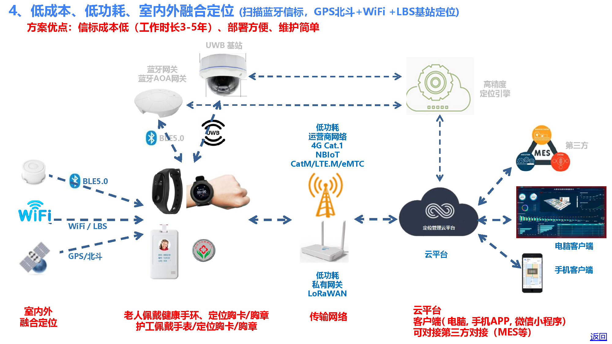 智慧养老产品和方案(居家和养老院)-20231020_页面_17.jpg