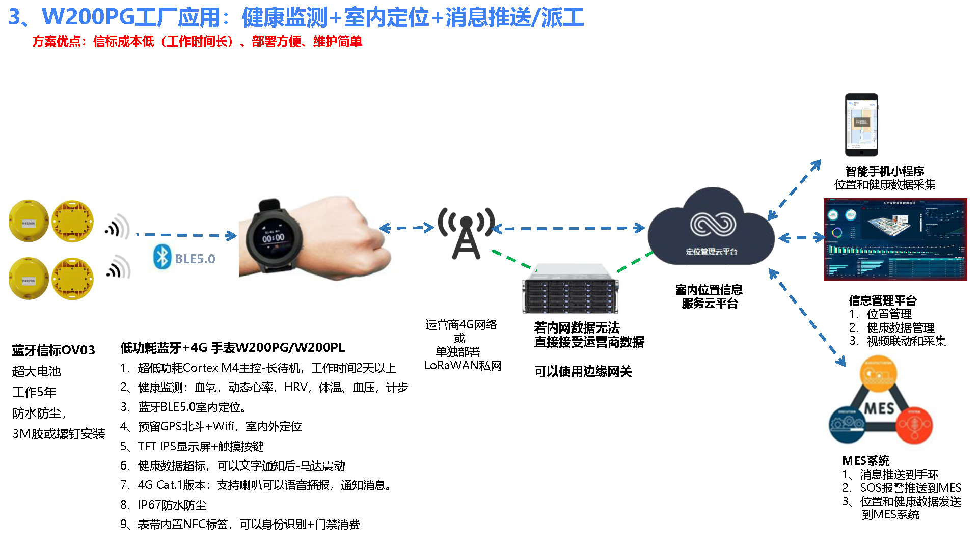 室内外定位和健康管理-工厂-V1.0（4G或LoRaWAN手环+信标）_页面_09.jpg