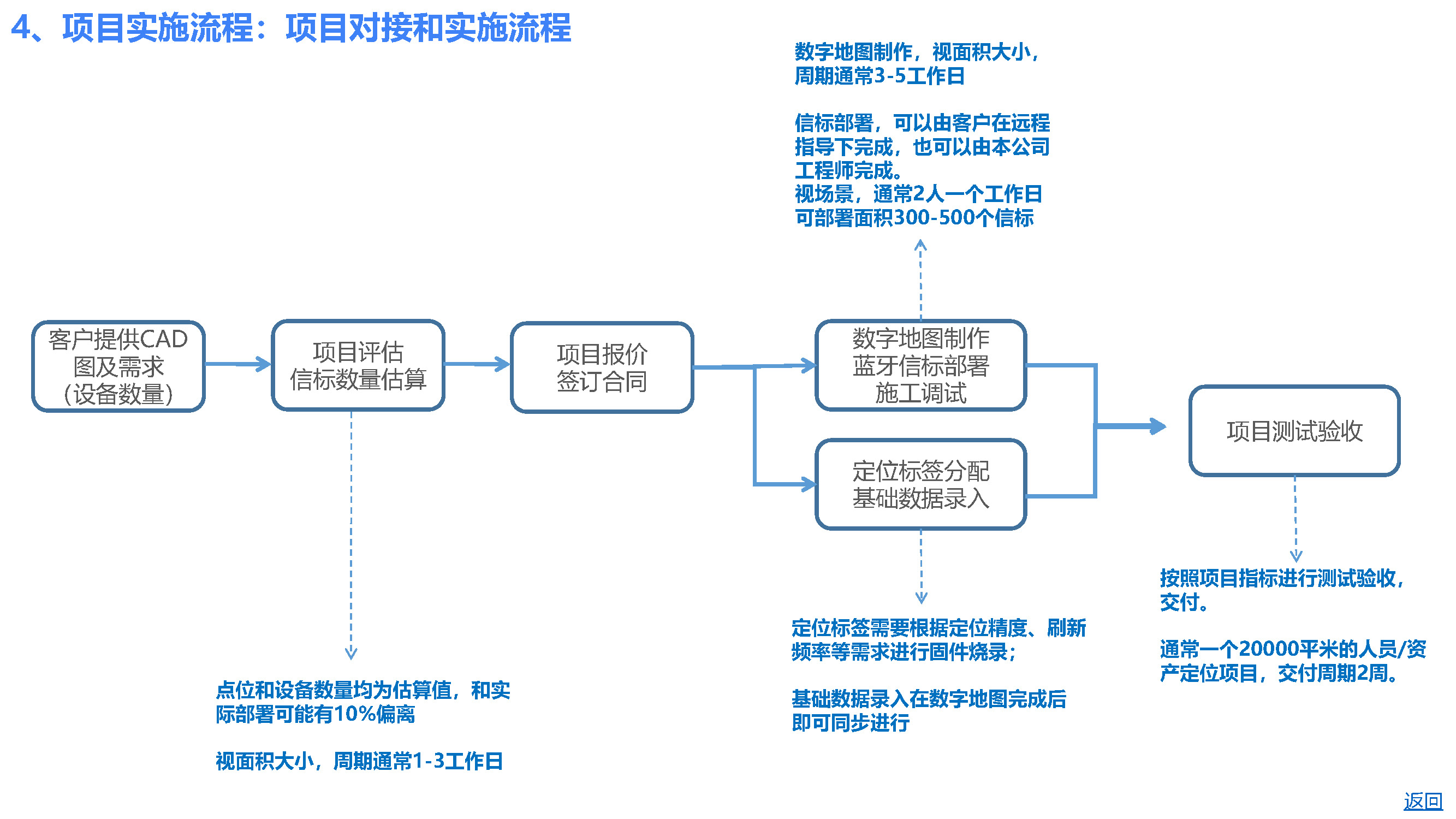 室内外定位和健康管理-学校