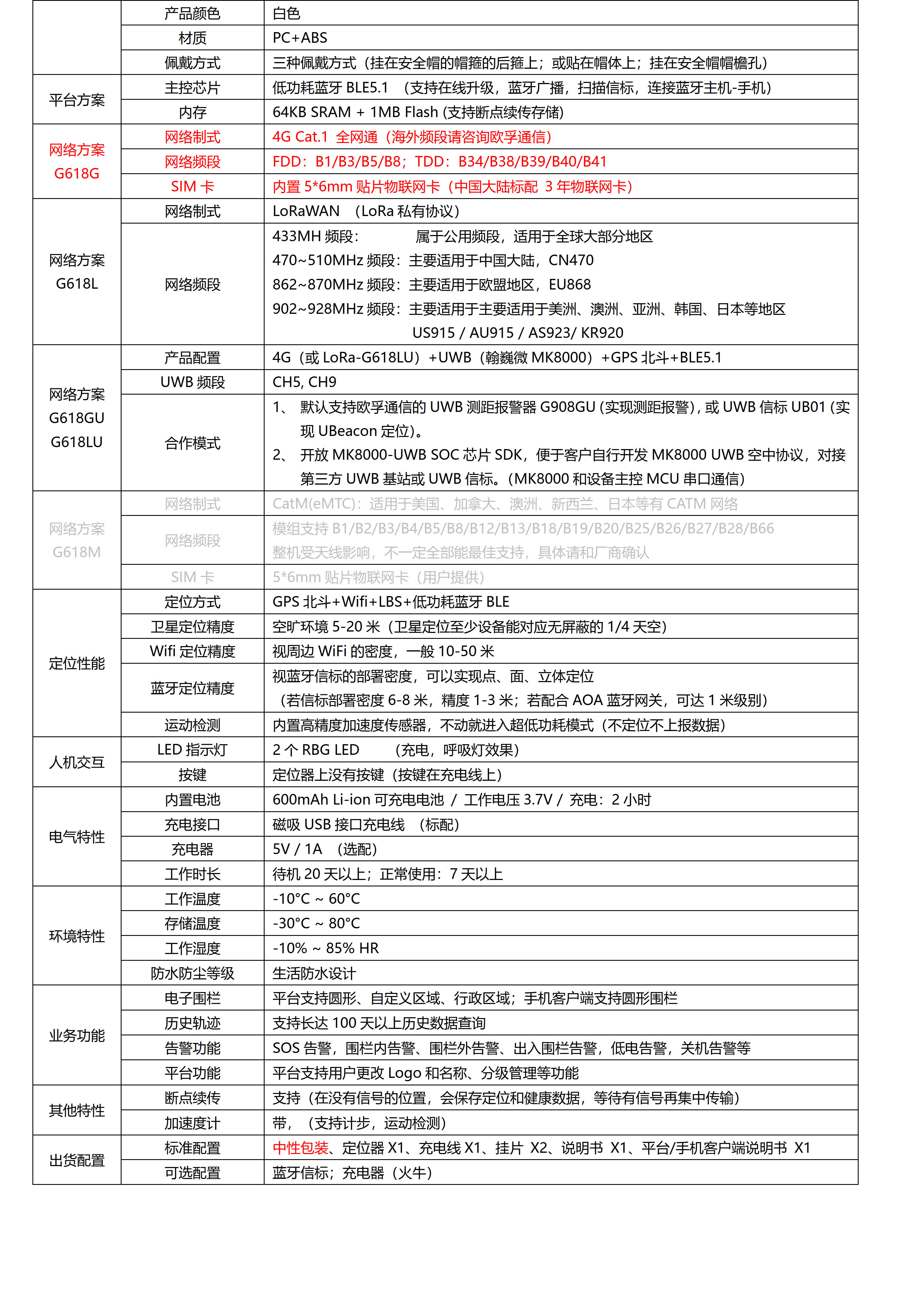 G618G-4G Cat.1+BLE+GPS+Wifi 低功耗宠物定位器_2.jpg
