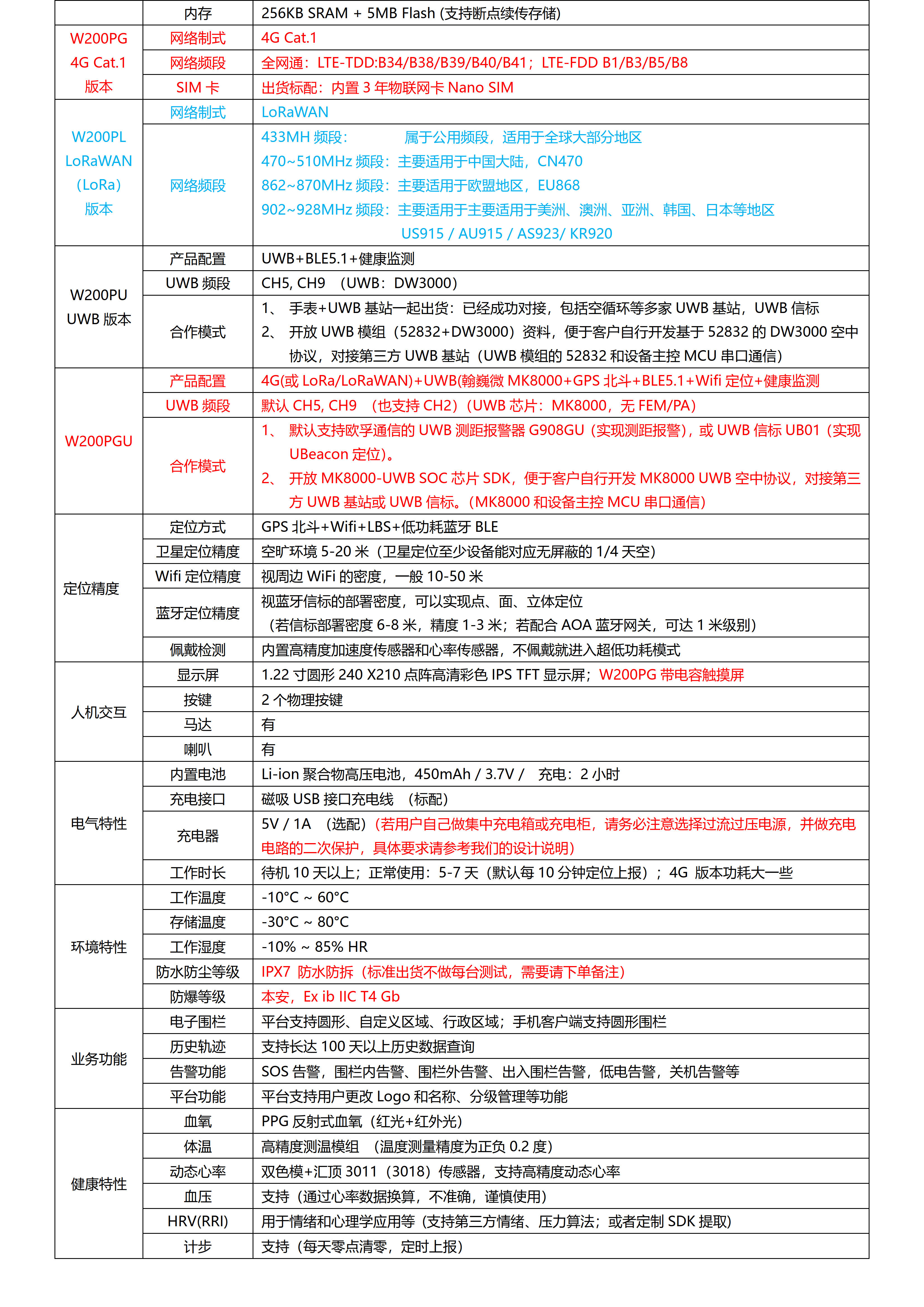 W200PG-4G+BLE+GPS北斗+Wifi 定位健康手表_4.jpg