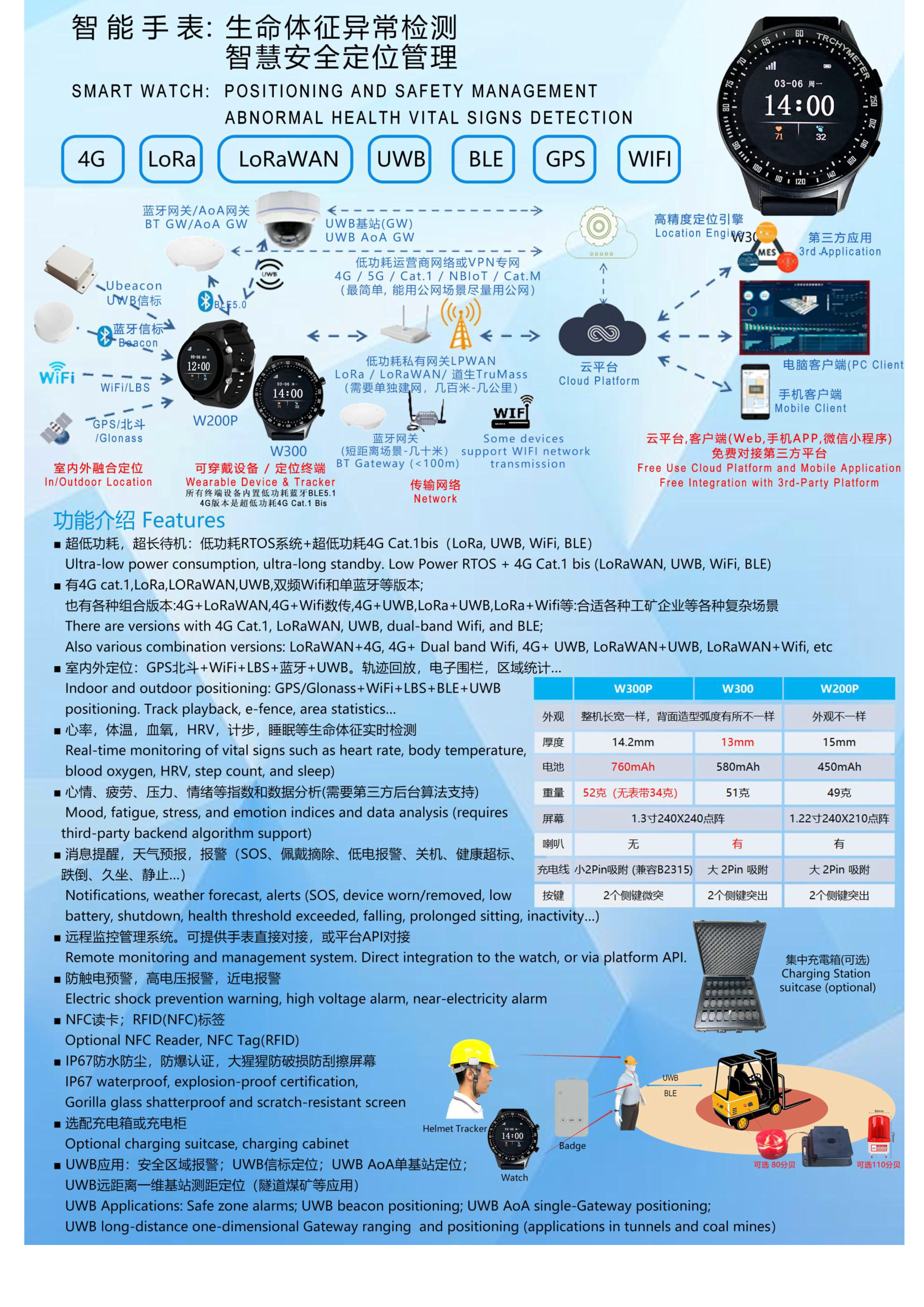 W300PGW-Wifi数传(2.4G+5.8G) +4G Cat.1+BLE+GPS北斗 超大电池760mhA 全圆触摸屏定位手表_18.jpg
