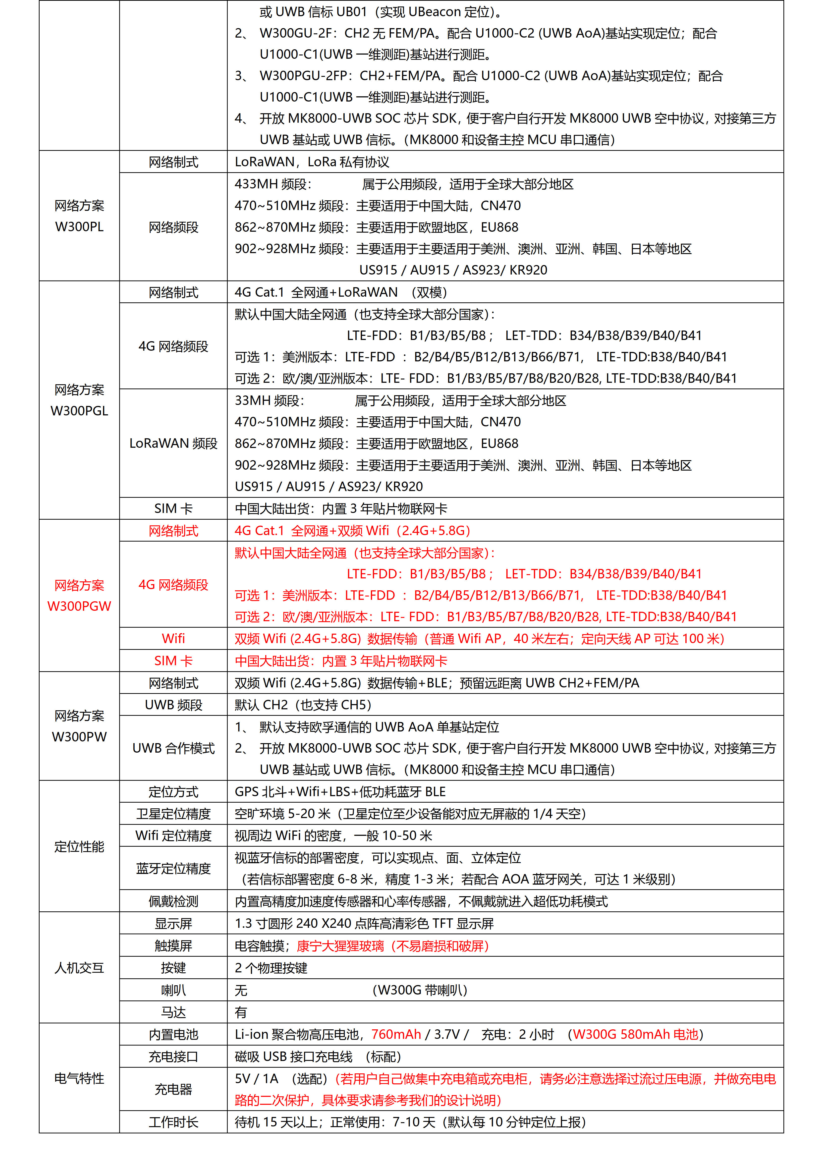 W300PGW-Wifi数传(2.4G+5.8G) +4G Cat.1+BLE+GPS北斗 超大电池760mhA 全圆触摸屏定位手表_15.jpg