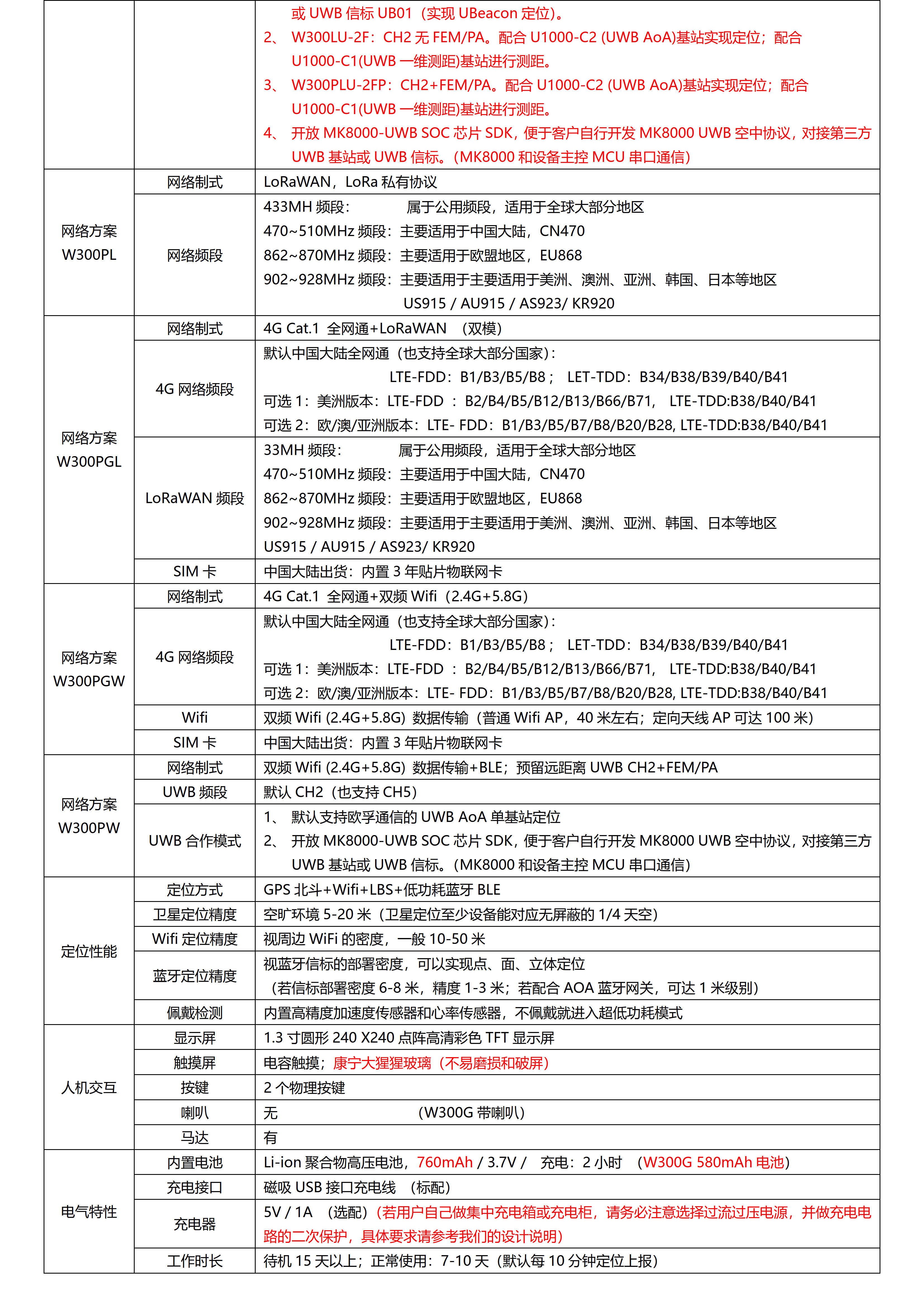 W300PLU-UWB+LoRa-LoRaWAN+BLE+GPS北斗 超大电池760mhA 全圆触摸屏定位手表_05.jpg
